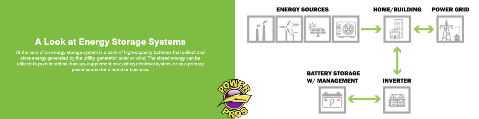 Lithium ion batteries used for residential energy storage, providing a quiet and cost-effective backup power solution for Southwestern Pennsylvania homeowners